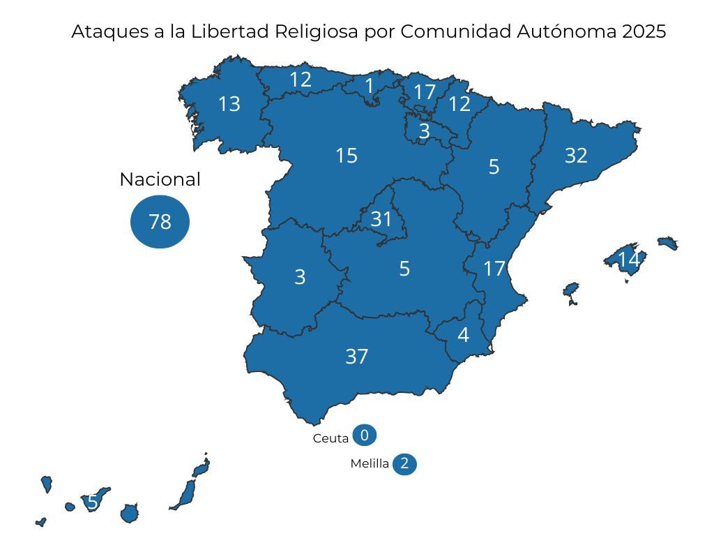 El Observatorio para la Libertad Religiosa registra 17 ataques en la Comunitat Valenciana en 2025, un 21% más que en 2024
