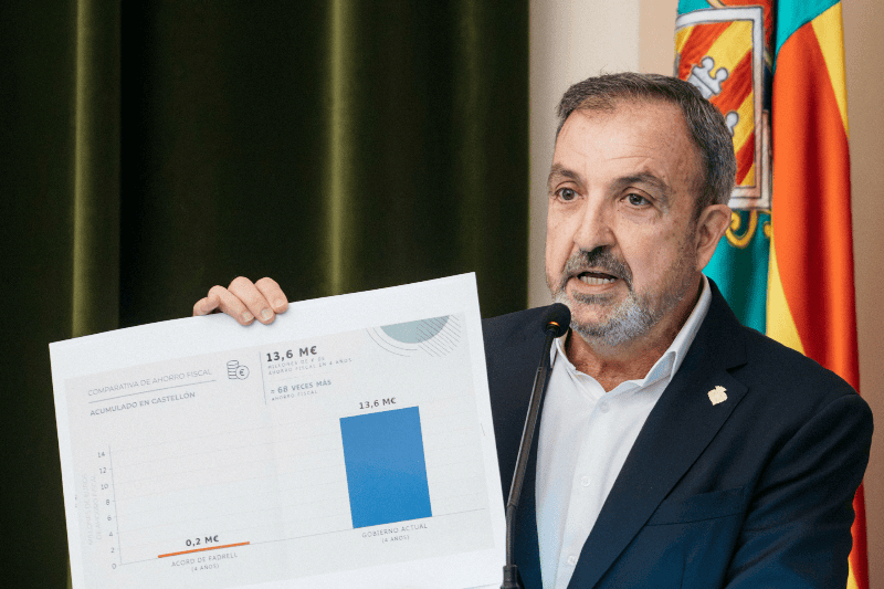 El Ayuntamiento de Castellón aprueba una nueva bajada de impuestos «para acabar ahorrando 13,6 millones de euros a los castellonenses en la presente legislatura»